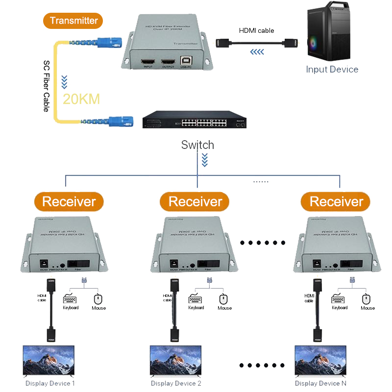 20km Glasfaser-Übertragungskab – Hdmi Cable Bewertung und Preis